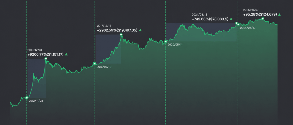 Siklus separuh Bitcoin